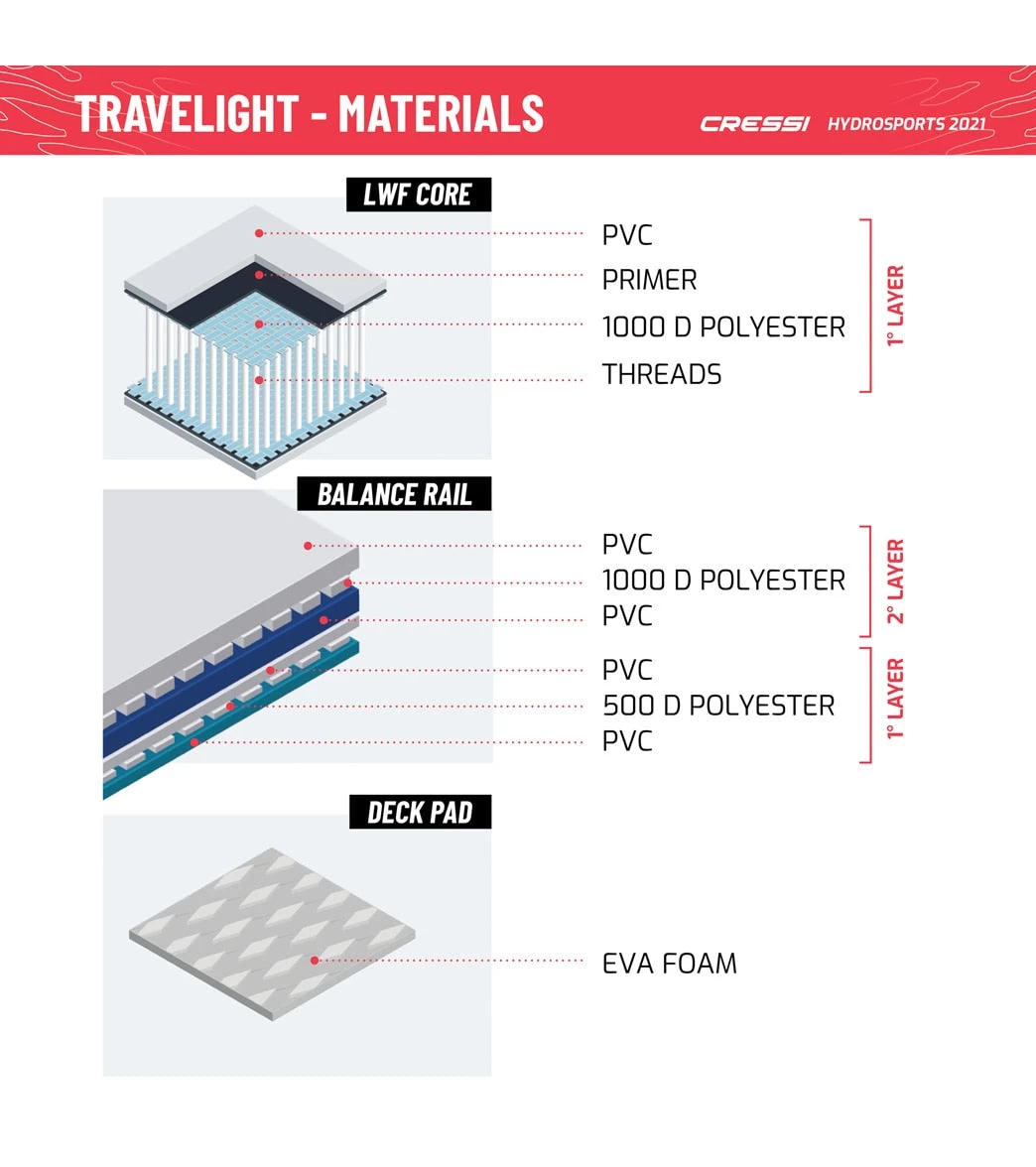 CRESSI Travelight Foldable 9β2ββ Inflatable SUP Set - Image 11